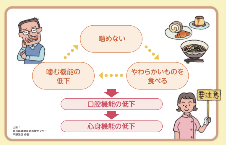 オーラルフレイルって知ってますか？｜福岡市南区老司の歯医者なら「ひろた哲哉歯科・矯正歯科」