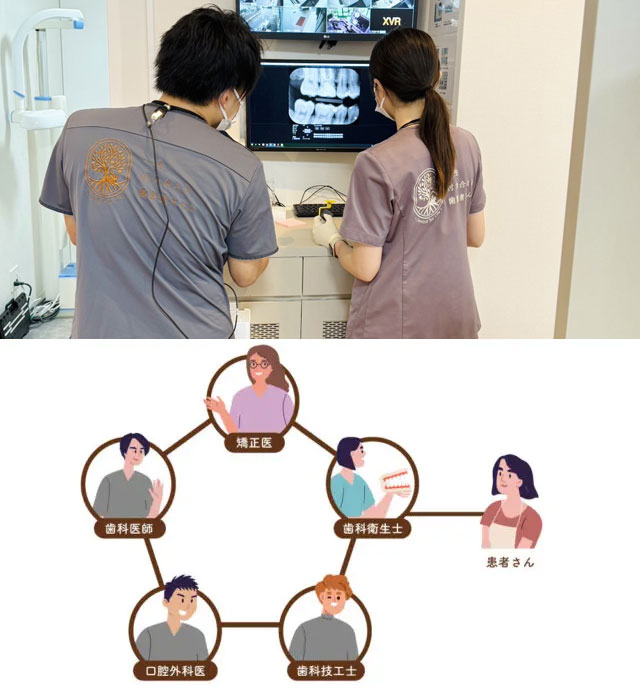 インターディシプリナリーアプローチ(専門職連携) ひろた哲哉歯科・矯正歯科