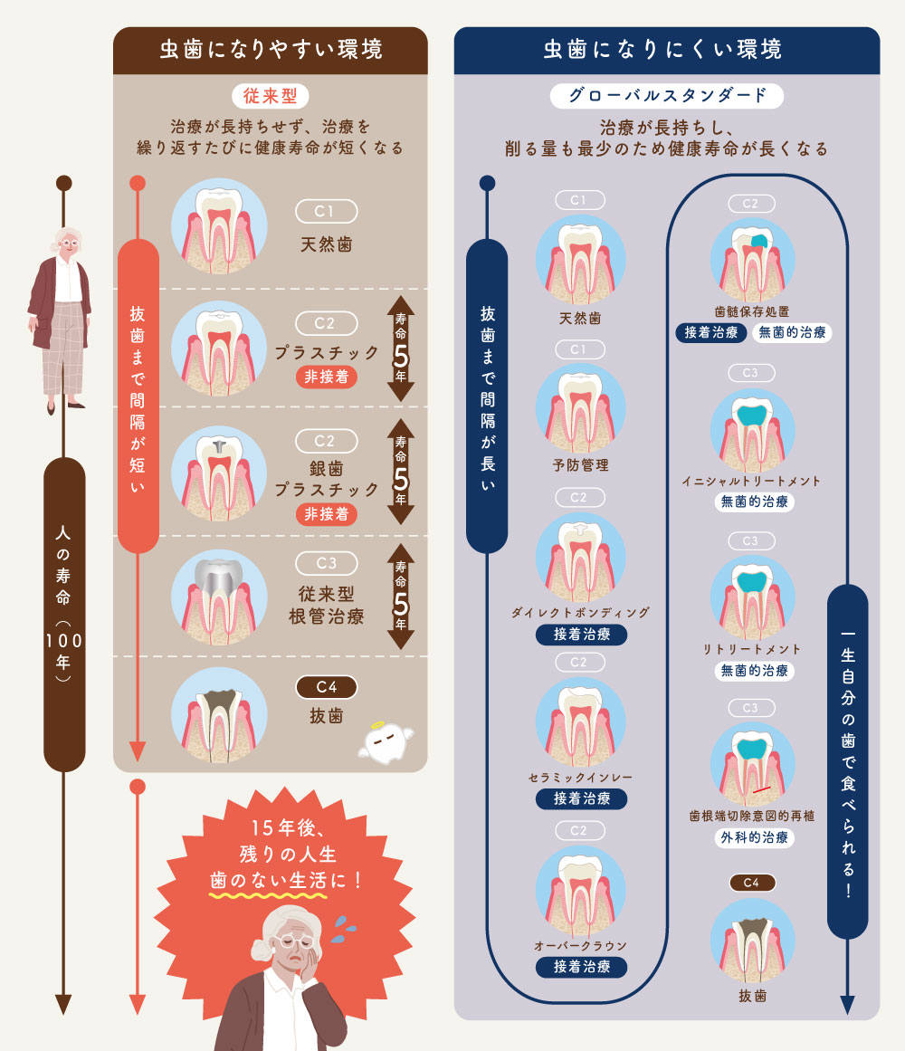 歯科治療方法の違い　ひろた哲哉歯科・矯正歯科