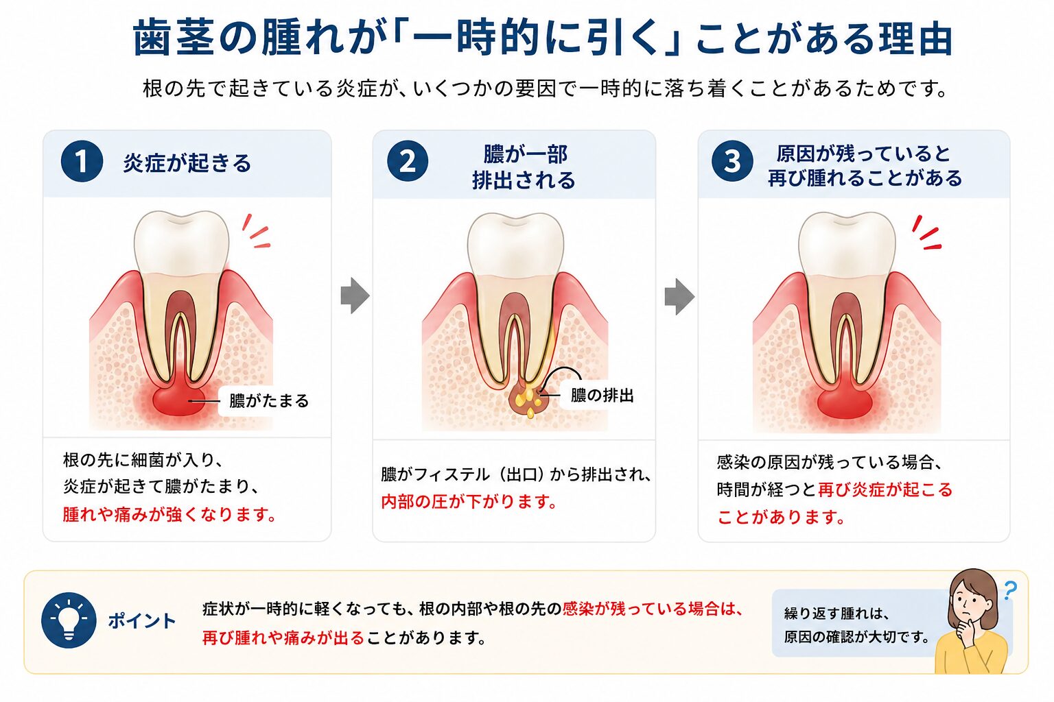一時的に腫れが引く図解