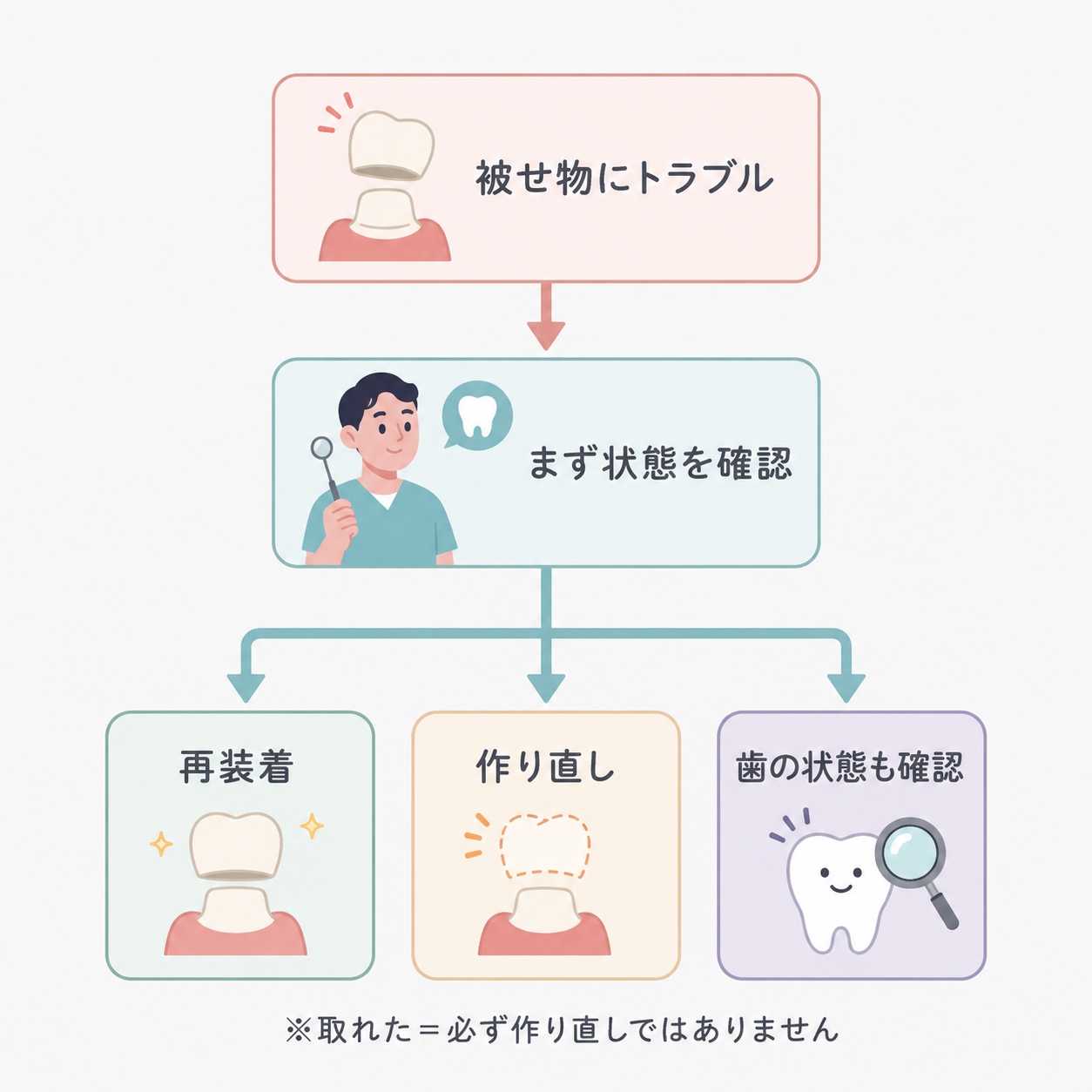 歯や被せ物の状態確認の流れ図解