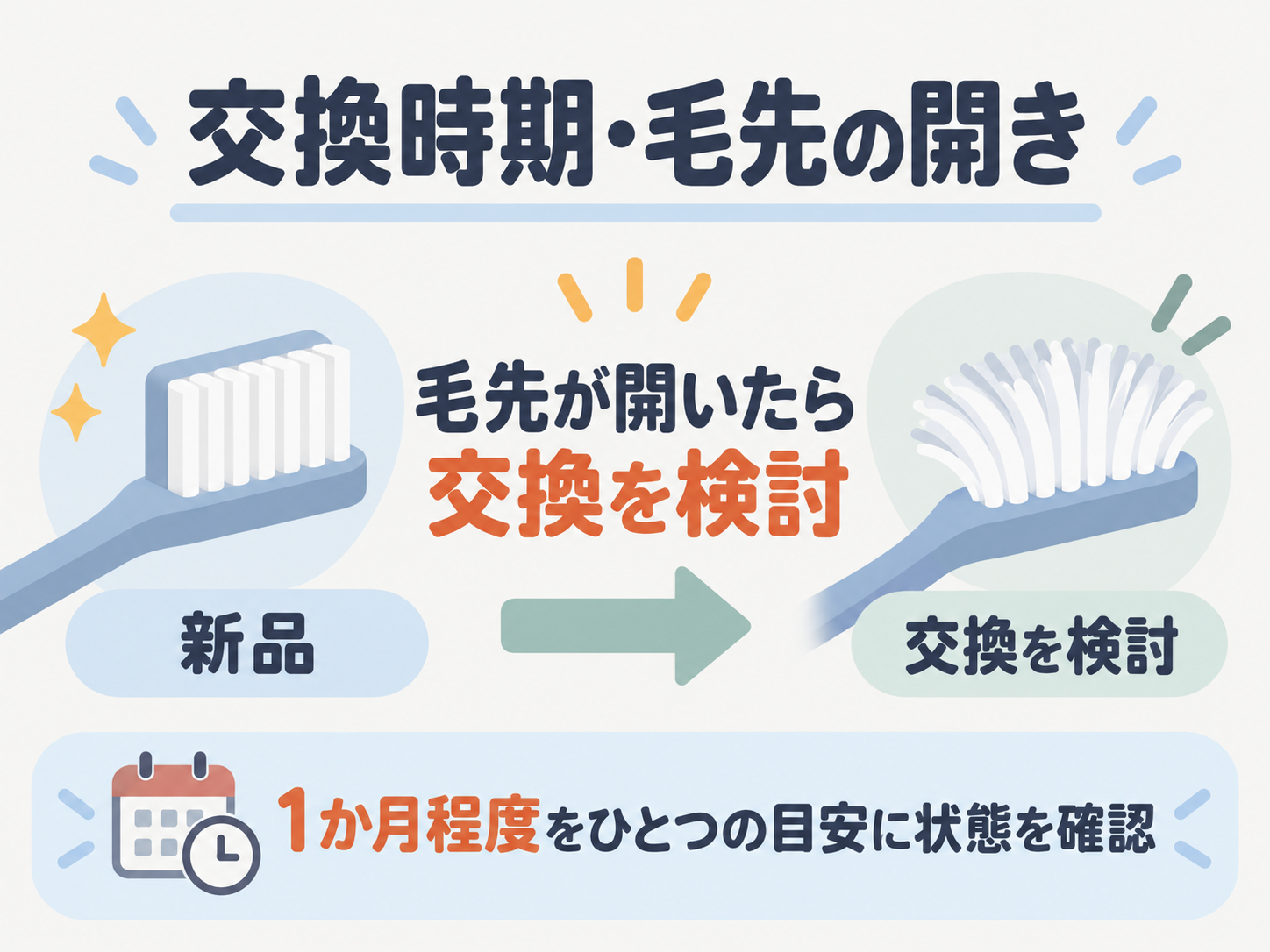 新品の歯ブラシと毛先が開いた歯ブラシを比較した交換時期の図